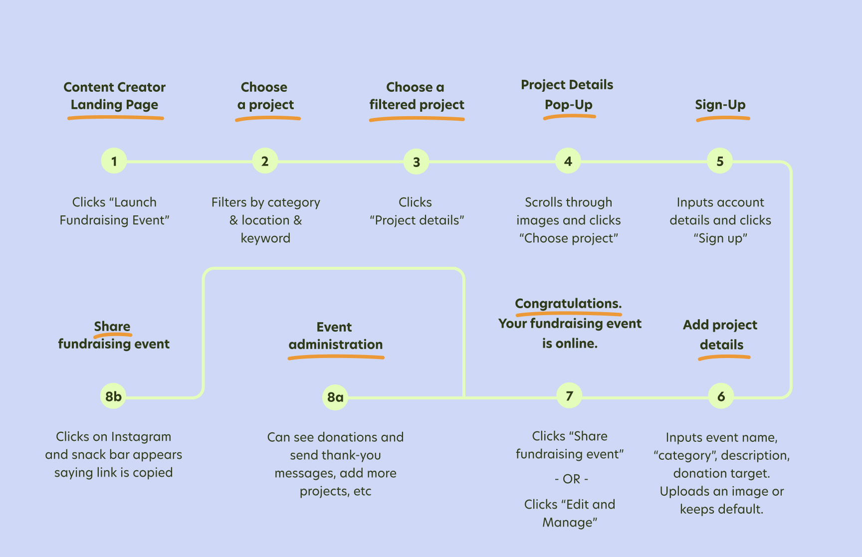 betterplace.org: Existing Content Creator User Journey Map