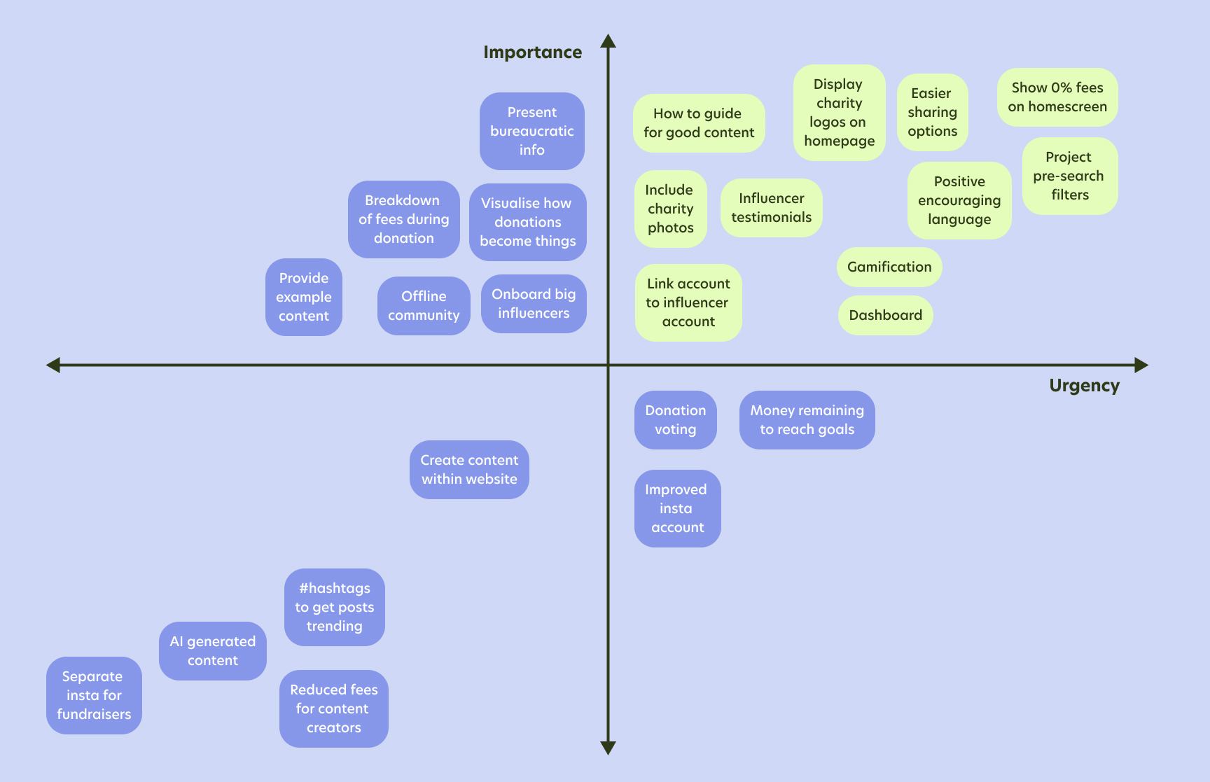 betterplace.org: Feature Priorisation