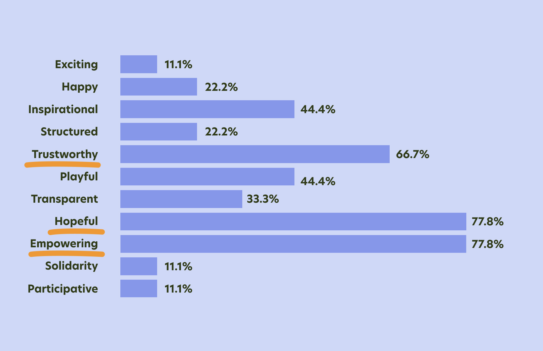 betterplace.org: Moodboard Survey