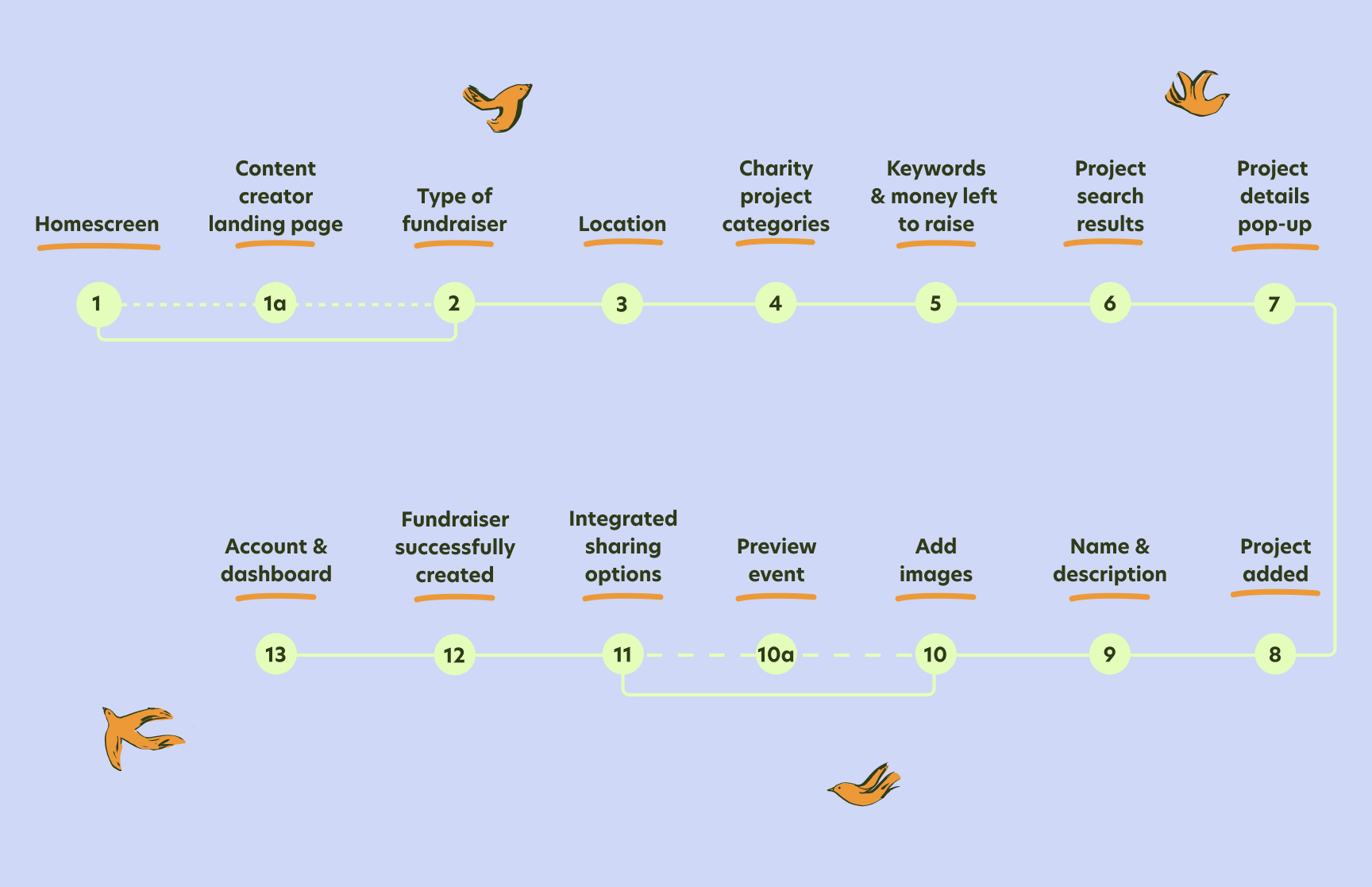 betterplace.org: New Content Creator Journey Map