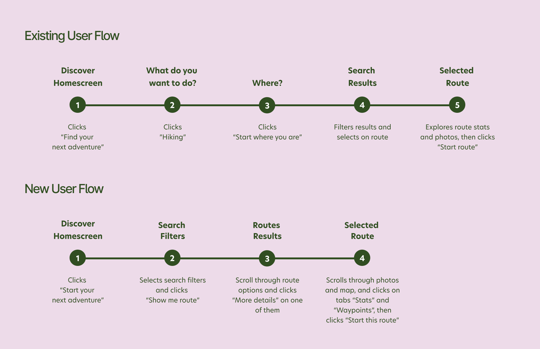 Komoot: Existing Content Creator User Journey Map