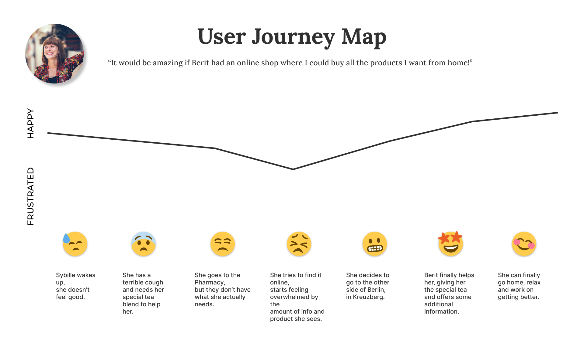 Kraeuterhaus Kreuzberg: User Journey