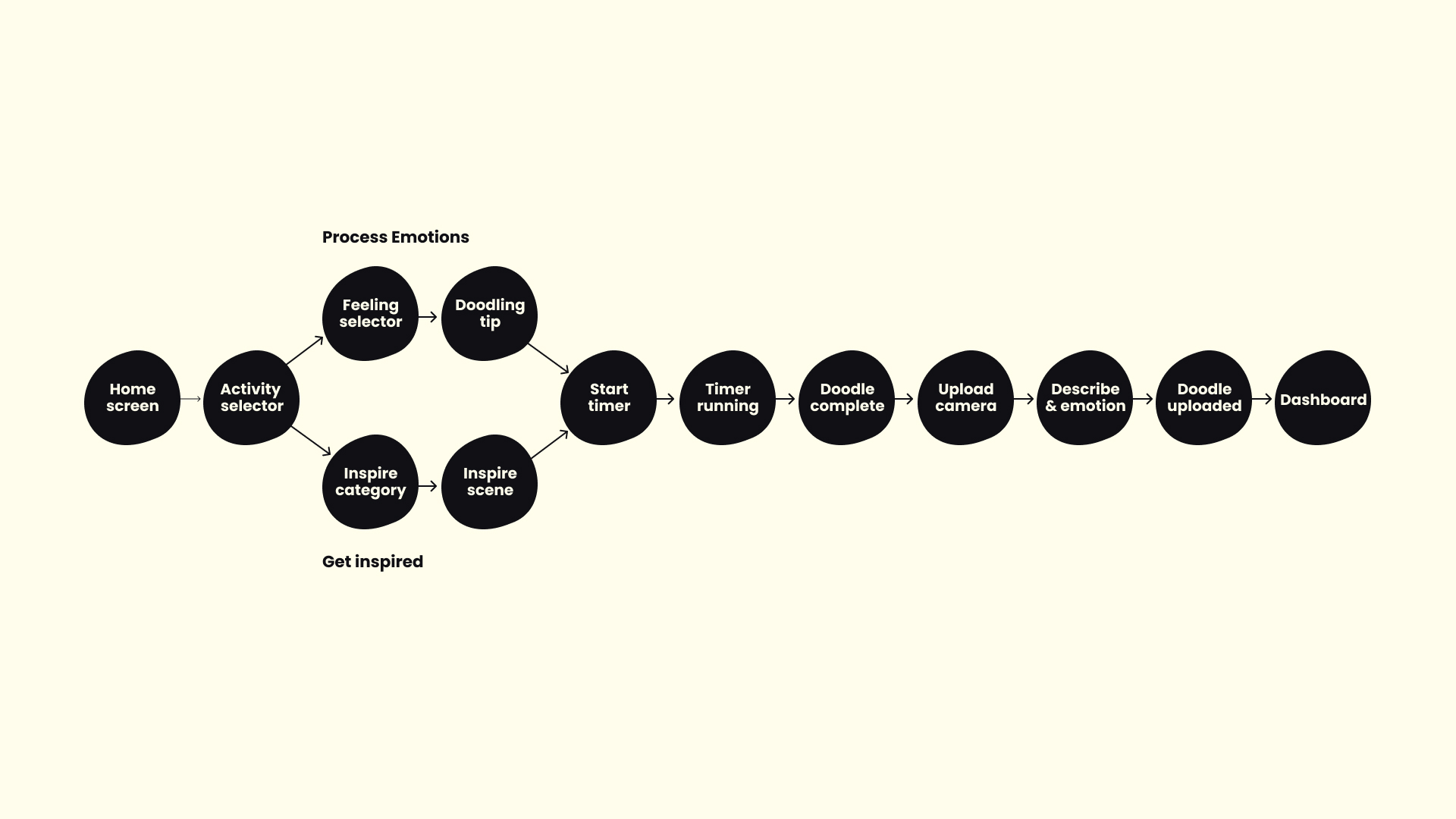 Moodler: User Flow