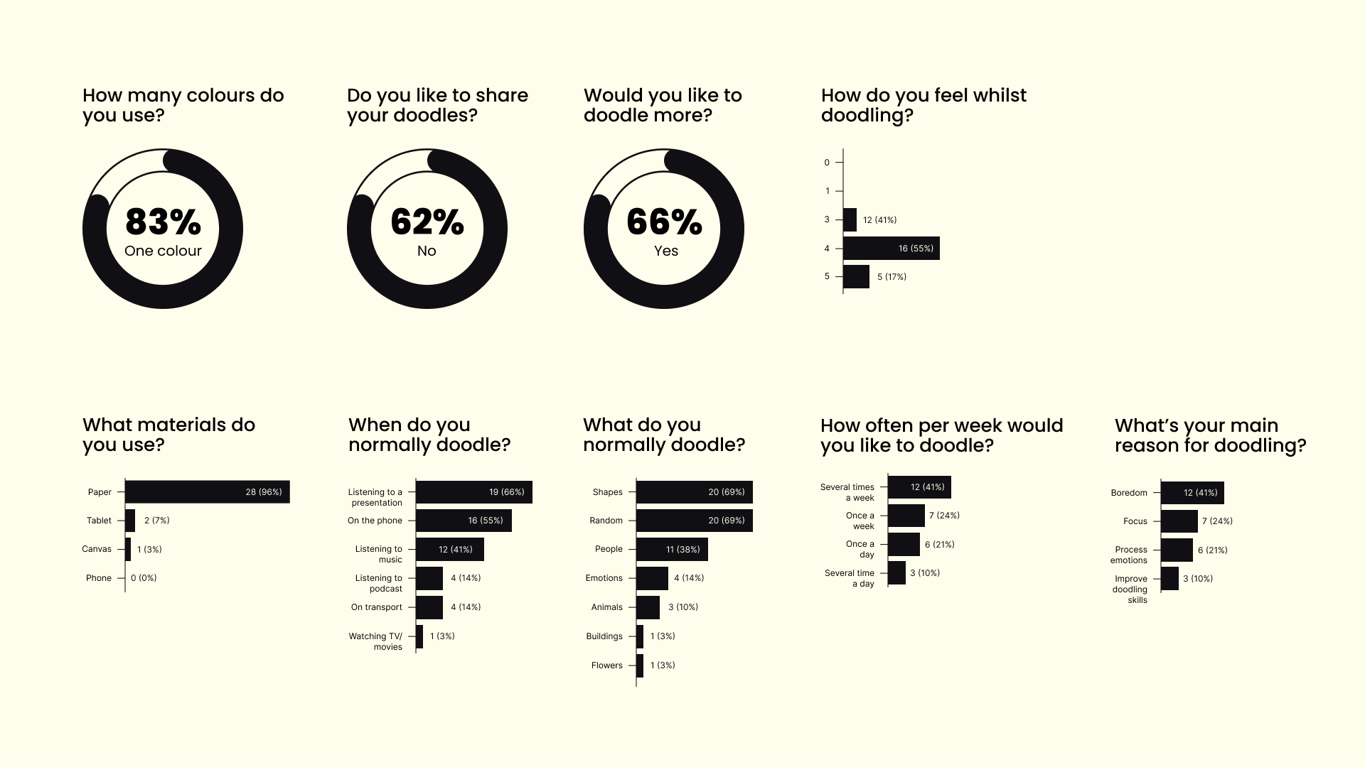 Moodler: User Research Survey Results